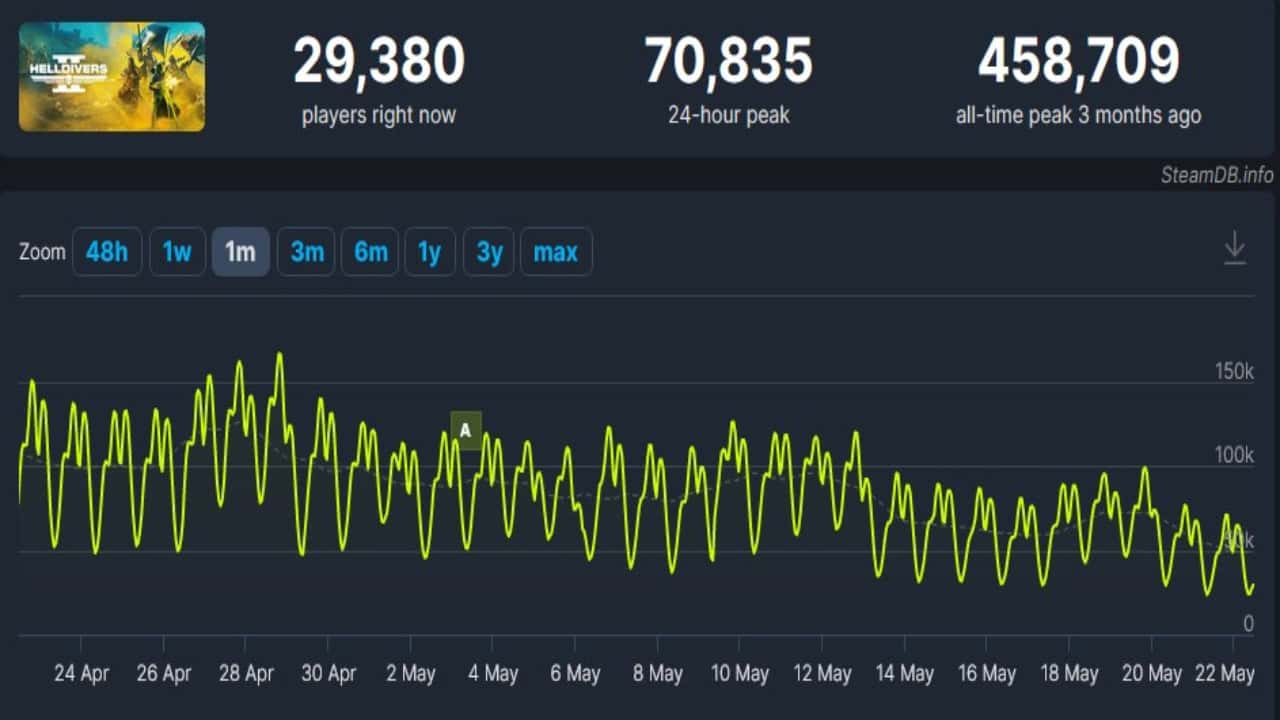 A graph showing the number of players for Helldivers 2 over one month, with current players at 29,380, a 24-hour peak of 70,835, and an all-time peak of 458,709 players 3 months ago. The game is losing players at an alarming rate.